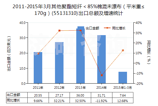 2011-2015年3月其他聚酯短纖＜85%棉混未漂布（平米重≤170g）(55131310)出口總額及增速統(tǒng)計(jì)